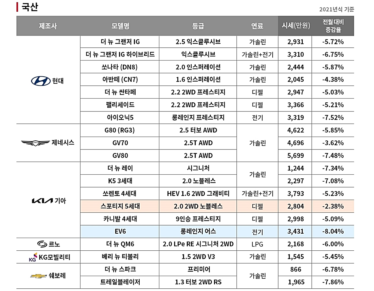 중고차 구매 지금이 기회…2월 시세 전월 대비 6 08 하락